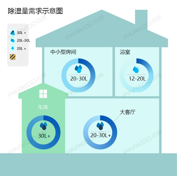 怎么選購(gòu)適合自己的除濕機(jī)？除濕量的大小