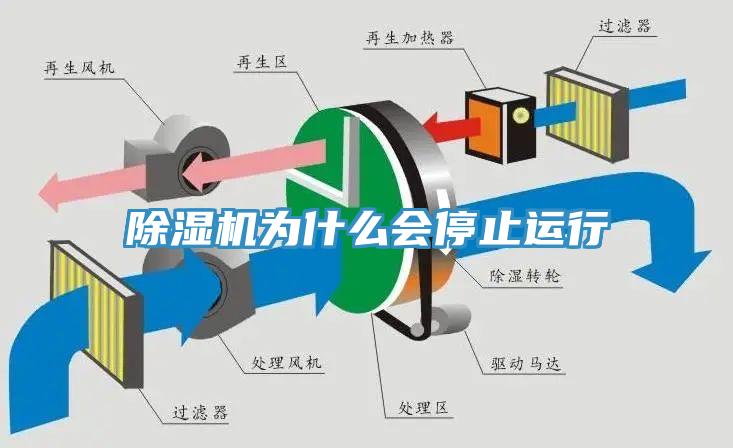 除濕機為什么會停止運行