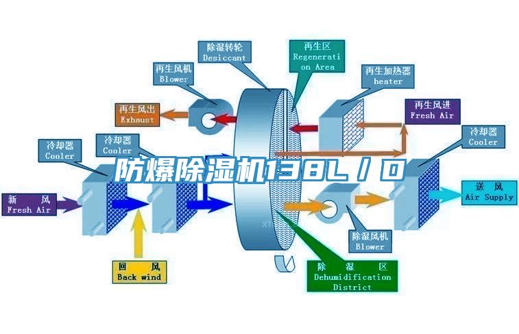 防爆除濕機138L／D