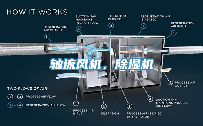 軸流風(fēng)機(jī)，除濕機(jī)